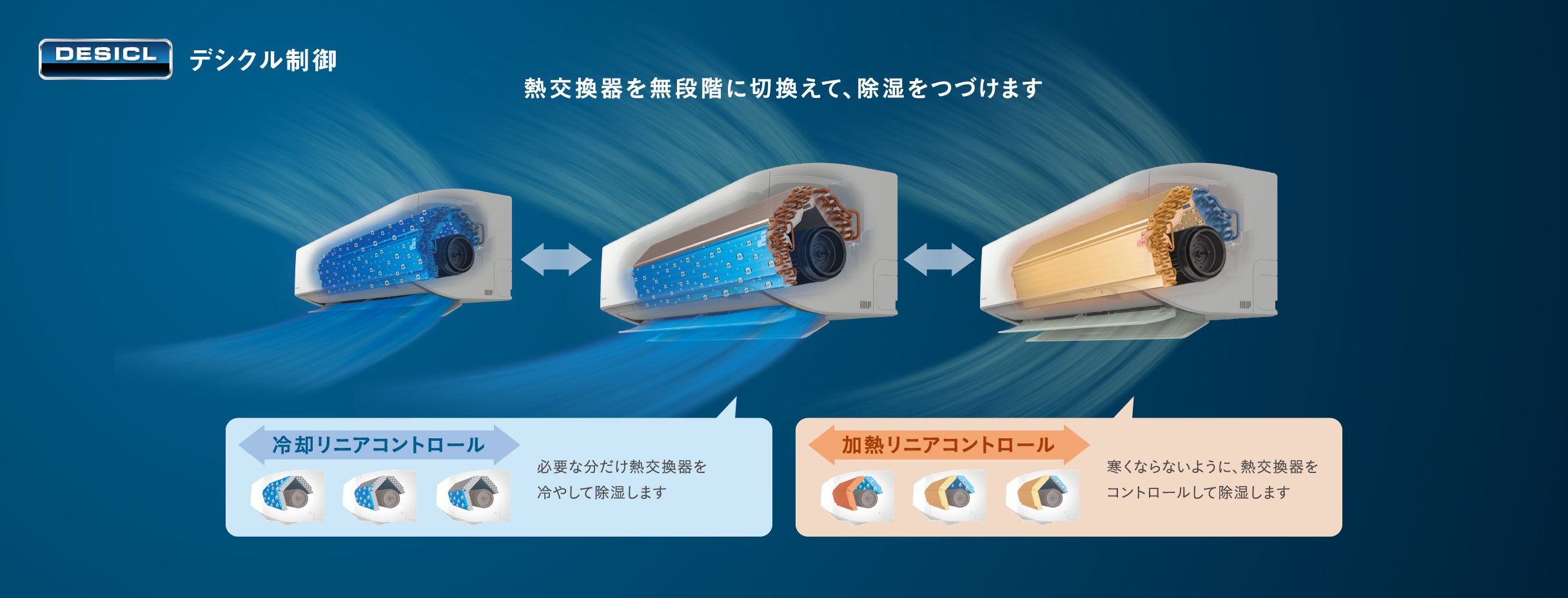 デシクル制御